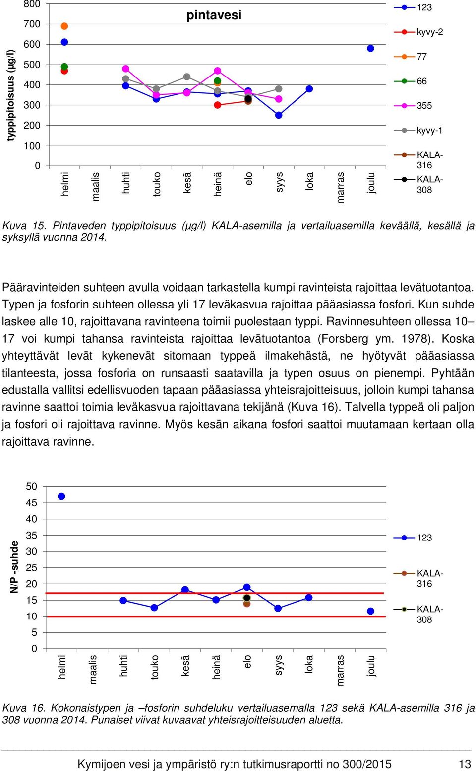 Pääravinteiden suhteen avulla voidaan tarkastella kumpi ravinteista rajoittaa levätuotantoa. Typen ja fosforin suhteen ollessa yli 17 leväkasvua rajoittaa pääasiassa fosfori.