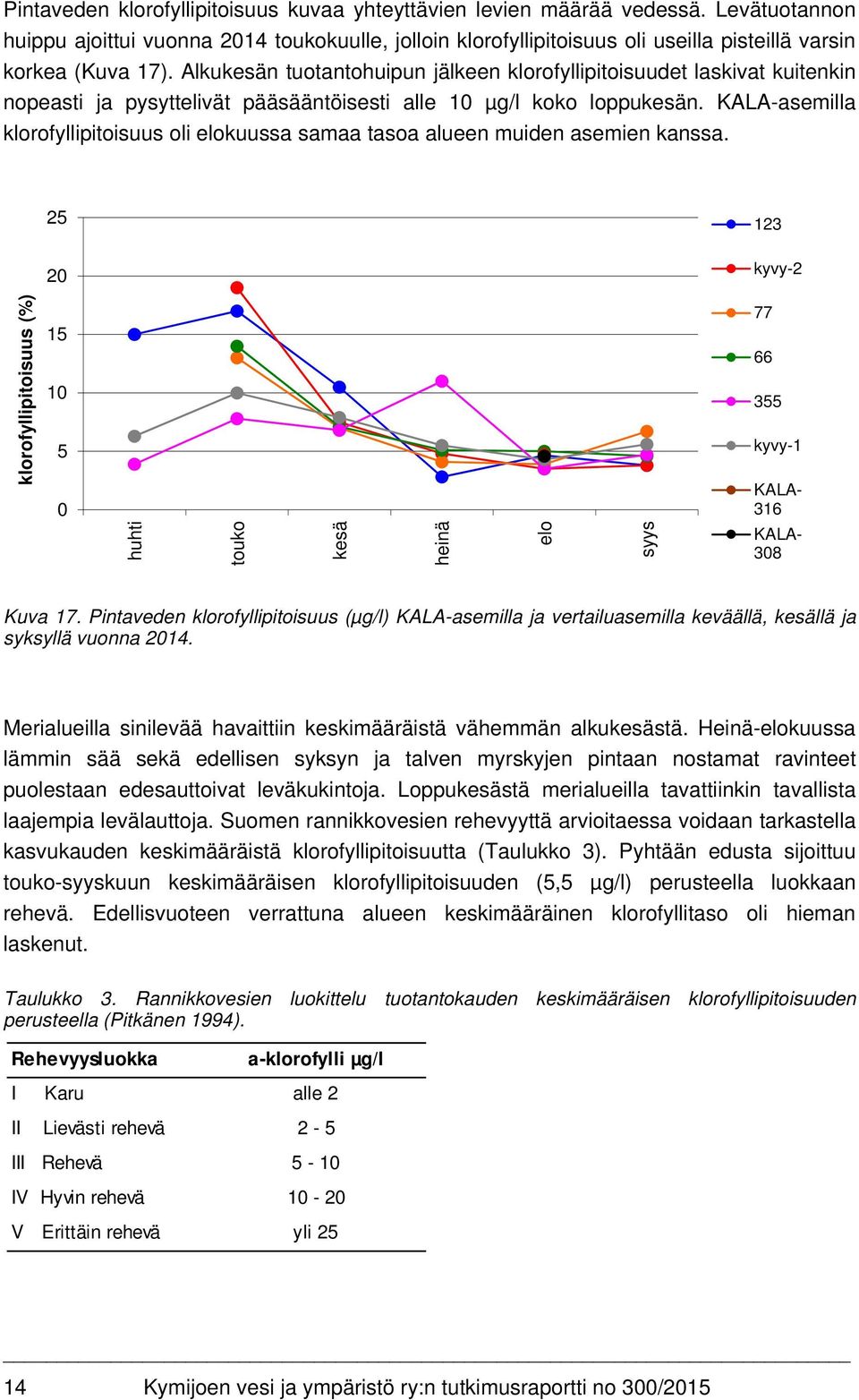 Alkukesän tuotantohuipun jälkeen klorofyllipitoisuudet laskivat kuitenkin nopeasti ja pysyttelivät pääsääntöisesti alle 10 µg/l koko loppukesän.