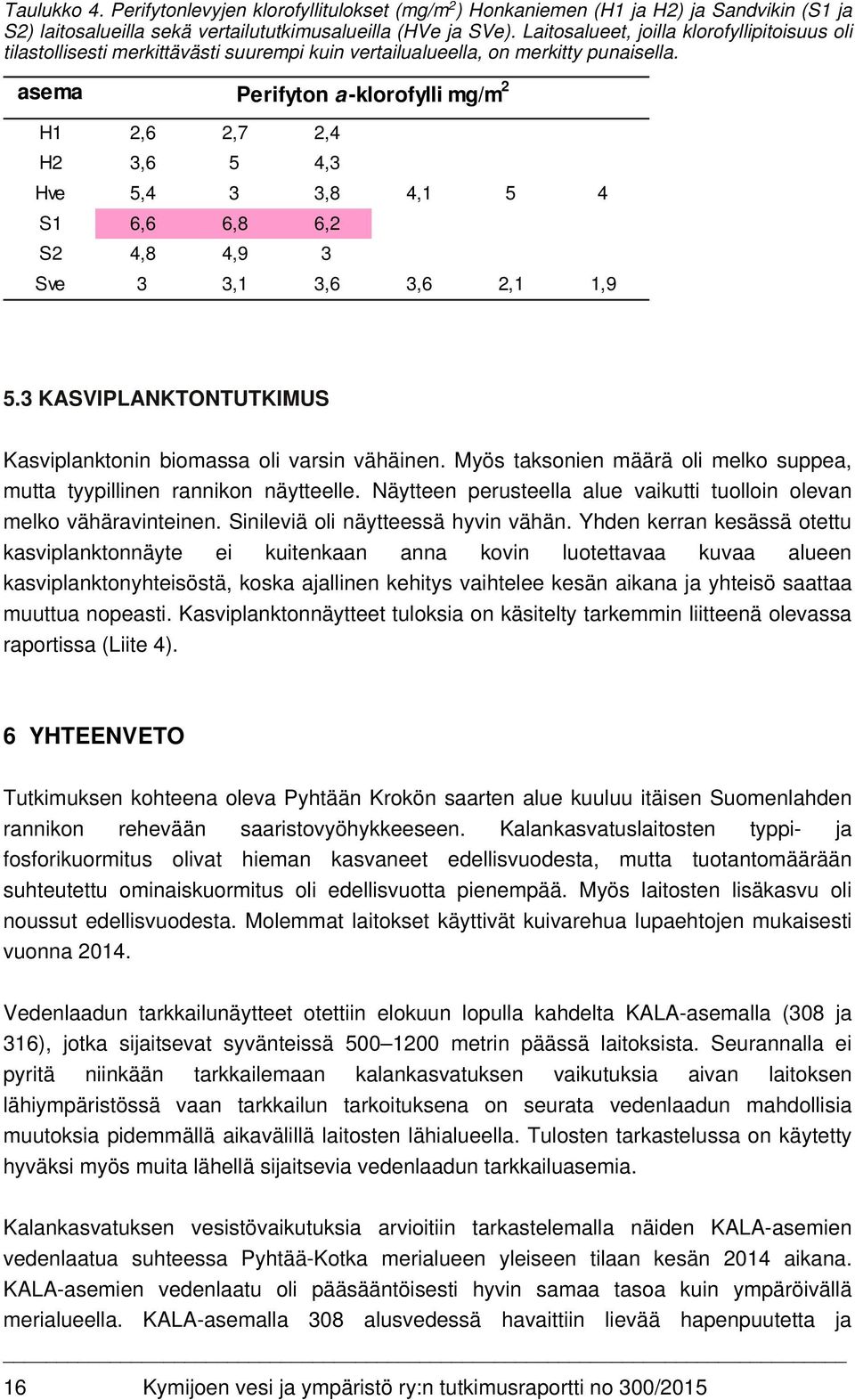 asema Perifyton a-klorofylli mg/m 2 H1 2,6 2,7 2,4 H2 3,6 5 4,3 Hve 5,4 3 3,8 4,1 5 4 S1 6,6 6,8 6,2 S2 4,8 4,9 3 Sve 3 3,1 3,6 3,6 2,1 1,9 5.