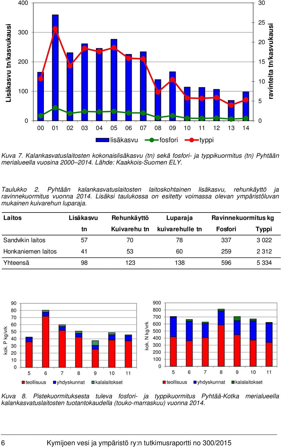 Pyhtään kalankasvatuslaitosten laitoskohtainen lisäkasvu, rehunkäyttö ja ravinnekuormitus vuonna 2014. Lisäksi taulukossa on esitetty voimassa olevan ympäristöluvan mukainen kuivarehun luparaja.