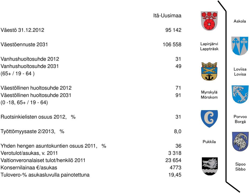 huoltosuhde 2012 71 Väestöllinen huoltosuhde 2031 91 (0-18, 65+ / 19-64) Ruotsinkielisten osuus 2012, % 31