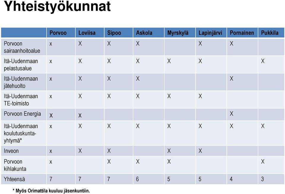 X X X X X n Energia x x X Itä-Uudenmaan koulutuskuntayhtymä* x X X X X X X X Inveon x