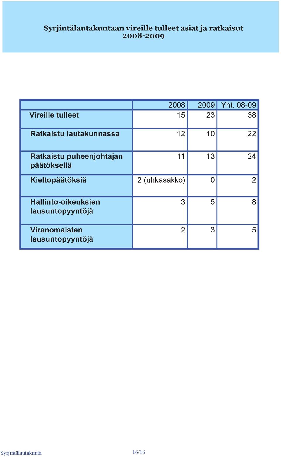 Ratkaistu puheenjohtajan päätöksellä 11 13 24 Kieltopäätöksiä 2