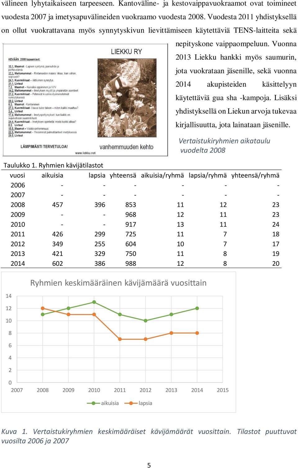 Vuonna 2013 Liekku hankki myös saumurin, jota vuokrataan jäsenille, sekä vuonna 2014 akupisteiden käsittelyyn käytettäviä gua sha -kampoja.