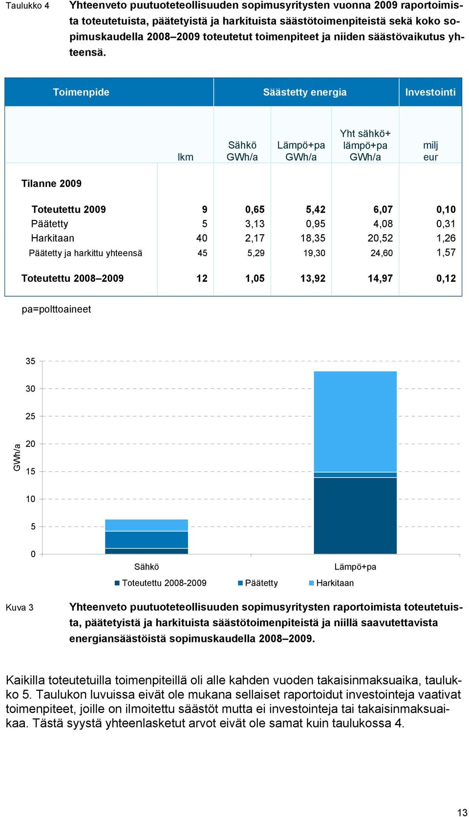 Toimenpide Säästetty energia Investointi lkm Sähkö GWh/a Lämpö+pa GWh/a Yht sähkö+ lämpö+pa GWh/a milj eur Tilanne 2009 Toteutettu 2009 9 0,65 5,42 6,07 0,10 Päätetty 5 3,13 0,95 4,08 0,31 Harkitaan