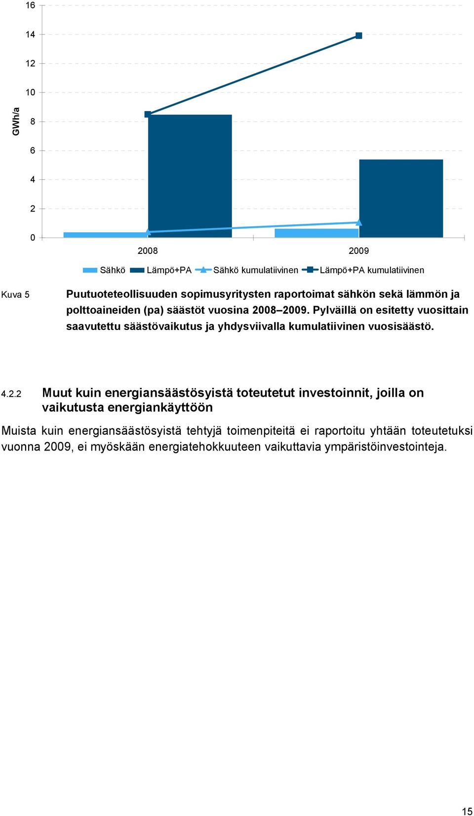 Pylväillä on esitetty vuosittain saavutettu säästövaikutus ja yhdysviivalla kumulatiivinen vuosisäästö. 4.2.