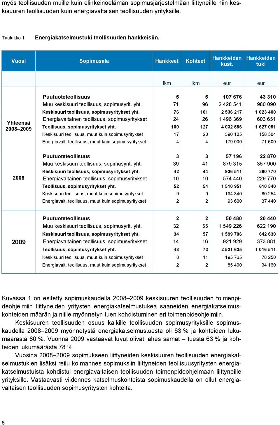 Hankkeiden tuki lkm lkm eur eur Yhteensä 2008 2009 Puutuoteteollisuus 5 5 107 676 43 310 Muu keskisuuri teollisuus, sopimusyrit. yht.