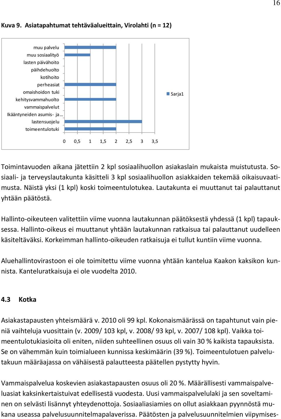 asumis- ja lastensuojelu toimeentulotuki Sarja1 0 0,5 1 1,5 2 2,5 3 3,5 Toimintavuoden aikana jätettiin 2 kpl sosiaalihuollon asiakaslain mukaista muistutusta.