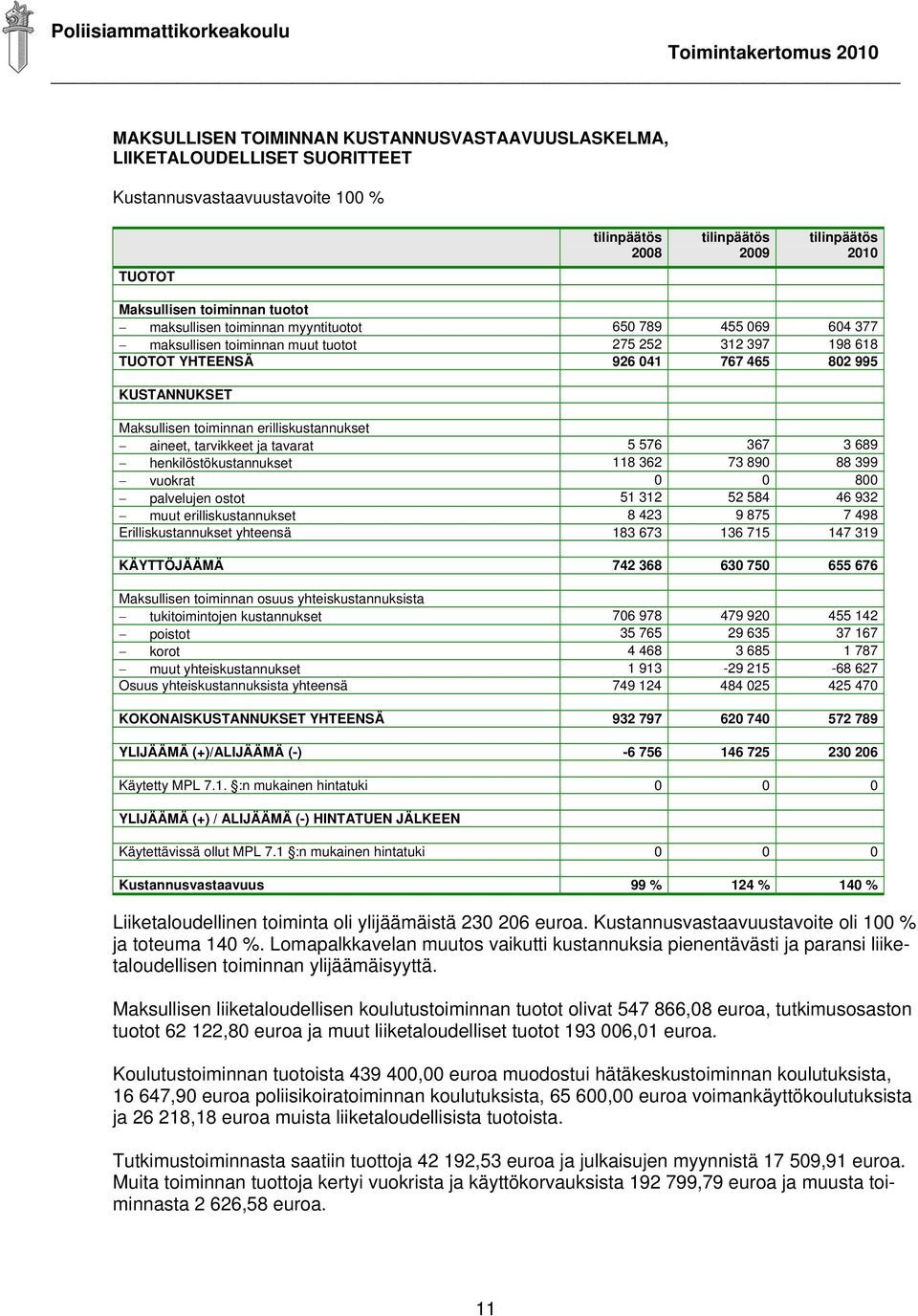 toiminnan erilliskustannukset aineet, tarvikkeet ja tavarat 5 576 367 3 689 henkilöstökustannukset 118 362 73 890 88 399 vuokrat 0 0 800 palvelujen ostot 51 312 52 584 46 932 muut erilliskustannukset