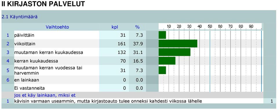 5 5 muutaman kerran vuodessa tai harvemmin 31 7.3 6 en lainkaan 0 0.