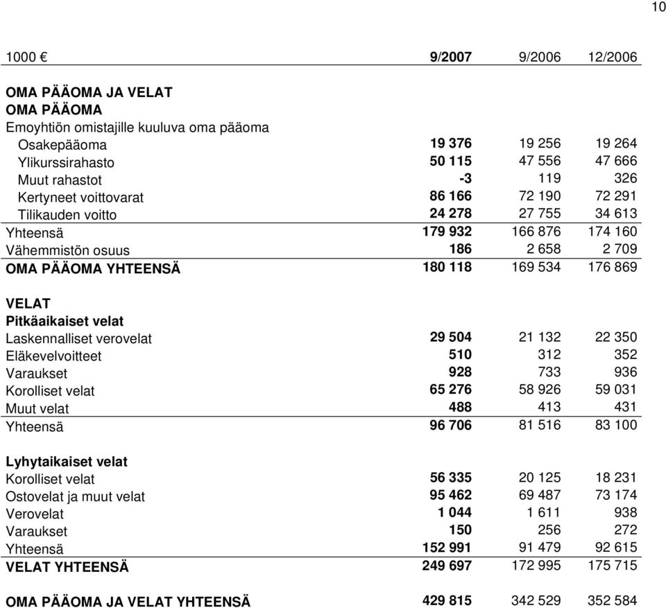 Pitkäaikaiset velat Laskennalliset verovelat 29 504 21 132 22 350 Eläkevelvoitteet 510 312 352 Varaukset 928 733 936 Korolliset velat 65 276 58 926 59 031 Muut velat 488 413 431 Yhteensä 96 706 81