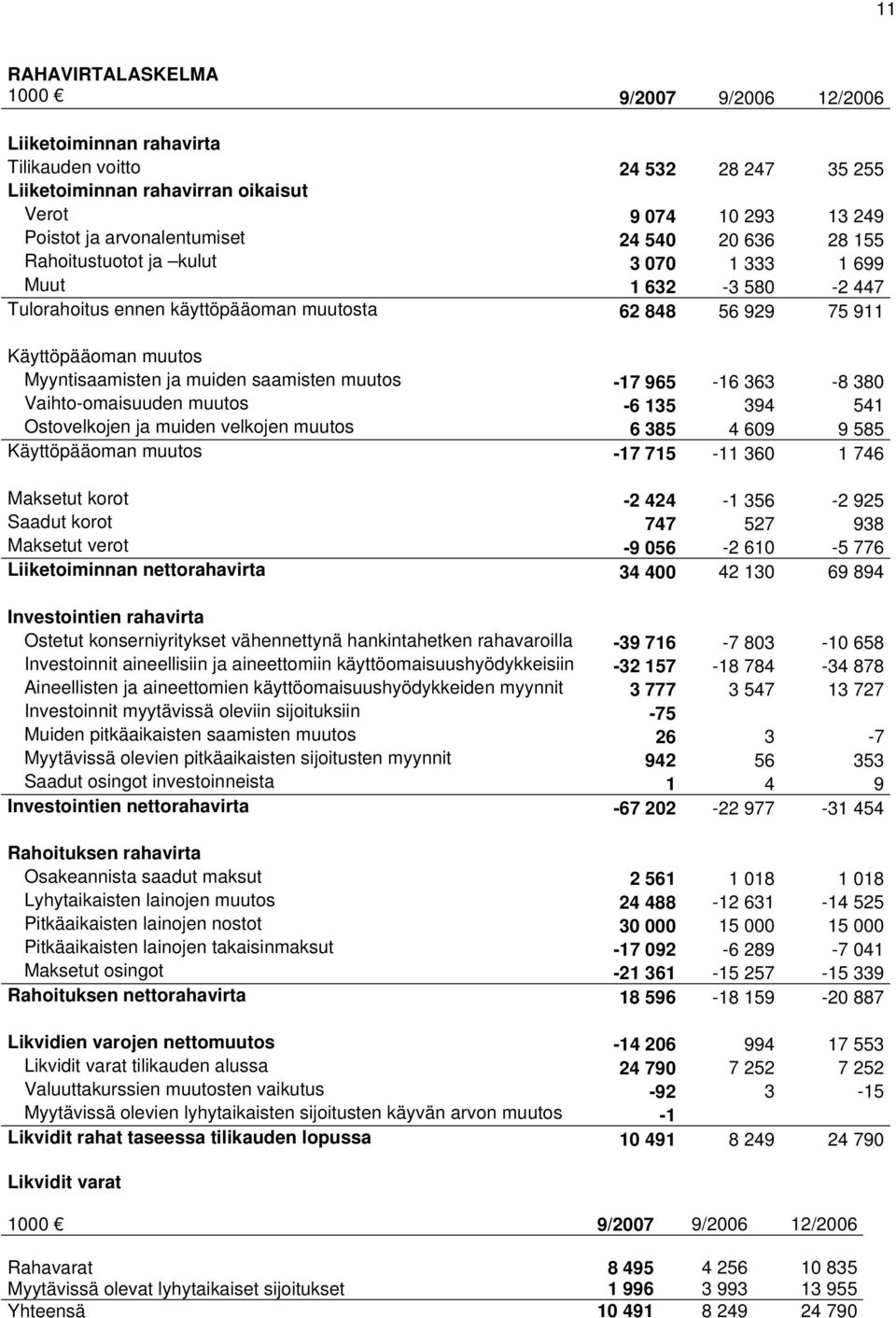 -17 965-16 363-8 380 Vaihto-omaisuuden muutos -6 135 394 541 Ostovelkojen ja muiden velkojen muutos 6 385 4 609 9 585 Käyttöpääoman muutos -17 715-11 360 1 746 Maksetut korot -2 424-1 356-2 925