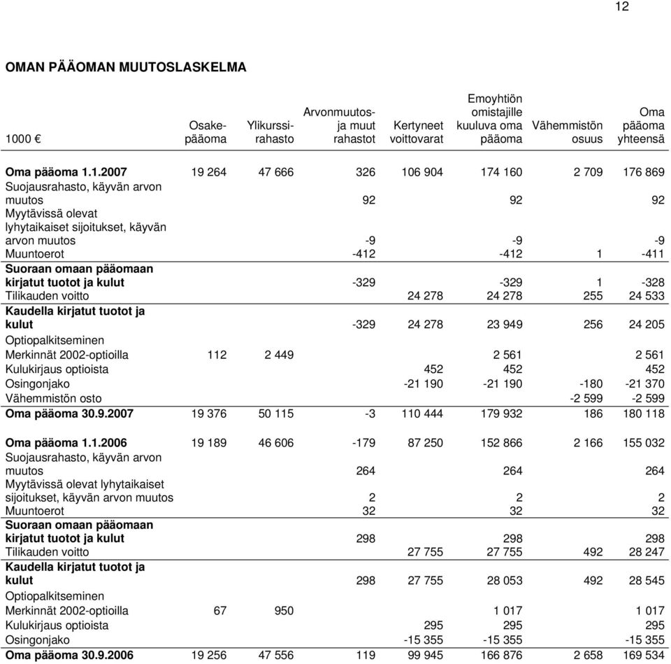 1.2007 19 264 47 666 326 106 904 174 160 2 709 176 869 Suojausrahasto, käyvän arvon muutos 92 92 92 Myytävissä olevat lyhytaikaiset sijoitukset, käyvän arvon muutos -9-9 -9 Muuntoerot -412-412 1-411