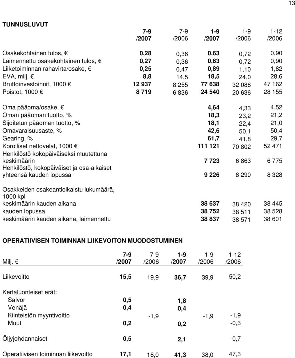 21,2 Sijoitetun pääoman tuotto, % 18,1 22,4 21,0 Omavaraisuusaste, % 42,6 50,1 50,4 Gearing, % 61,7 41,8 29,7 Korolliset nettovelat, 1000 111 121 70 802 52 471 Henkilöstö kokopäiväiseksi muutettuna