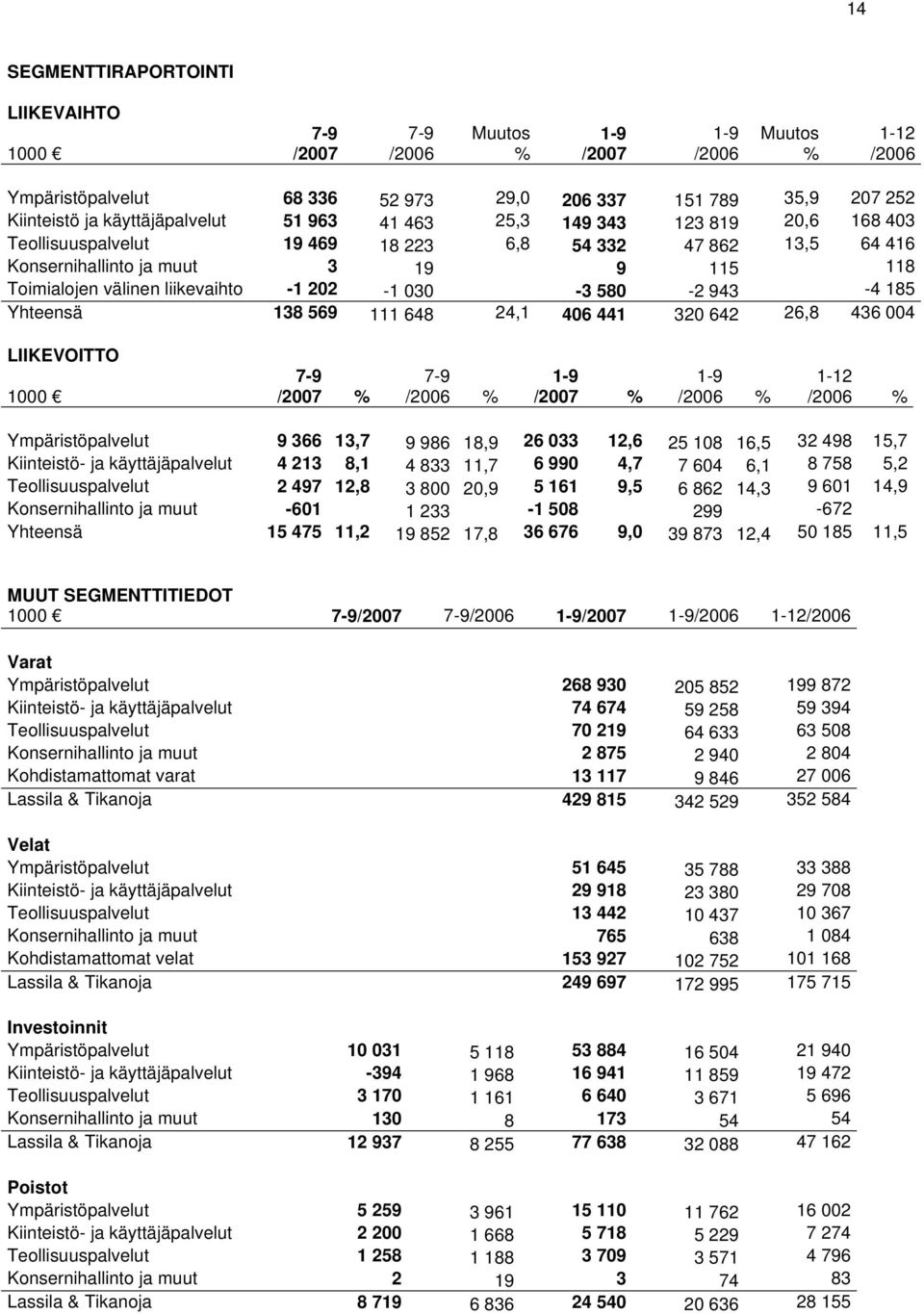 648 24,1 406 441 320 642 26,8 436 004 LIIKEVOITTO 1000 % % % % 1-12 % Ympäristöpalvelut 9 366 13,7 9 986 18,9 26 033 12,6 25 108 16,5 32 498 15,7 Kiinteistö- ja käyttäjäpalvelut 4 213 8,1 4 833 11,7