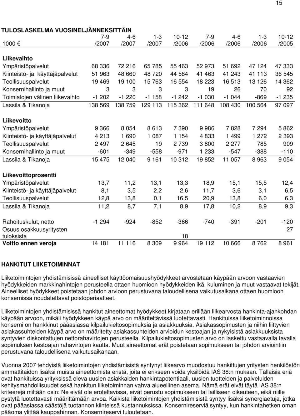 liikevaihto -1 202-1 220-1 158-1 242-1 030-1 044-869 -1 235 Lassila & Tikanoja 138 569 138 759 129 113 115 362 111 648 108 430 100 564 97 097 Liikevoitto Ympäristöpalvelut 9 366 8 054 8 613 7 390 9