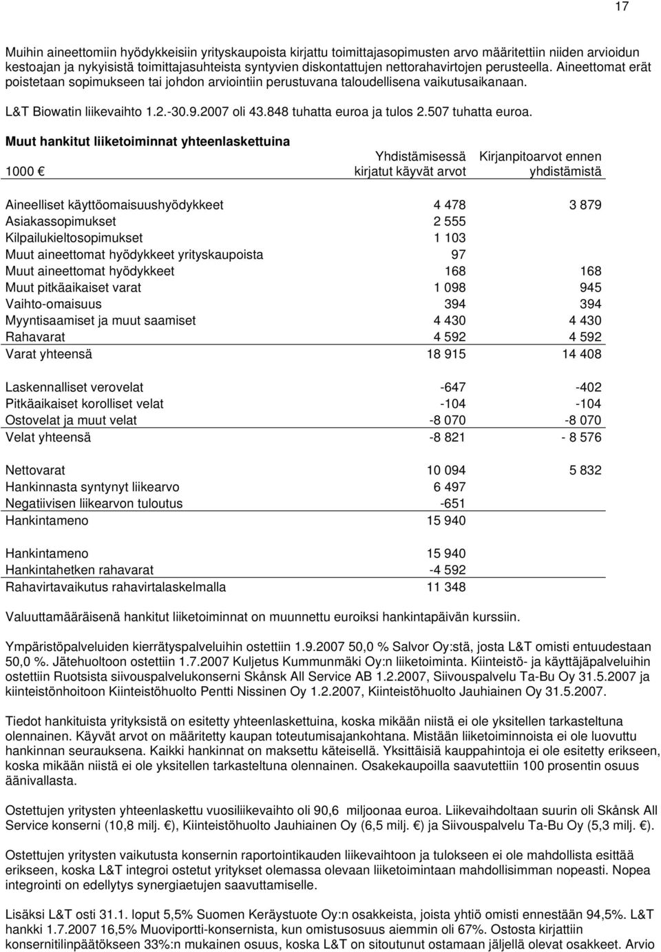 848 tuhatta euroa ja tulos 2.507 tuhatta euroa.