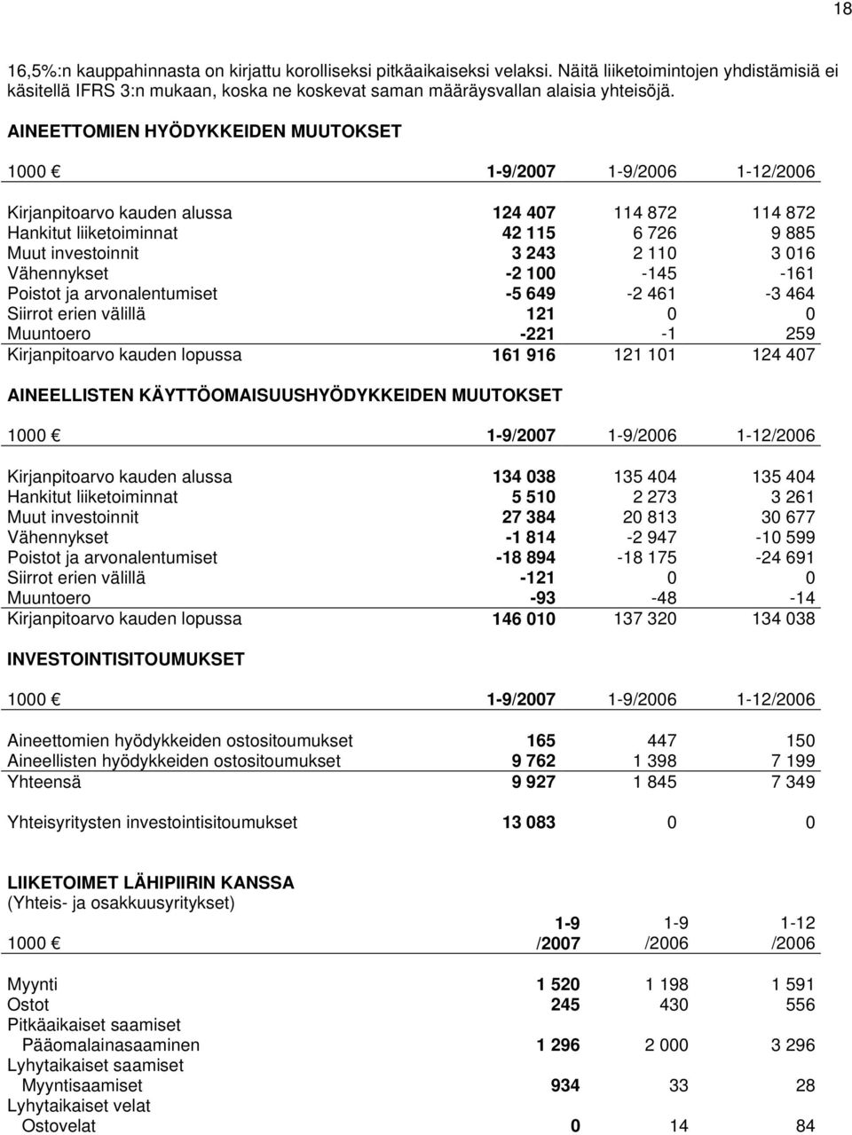 100-145 -161 Poistot ja arvonalentumiset -5 649-2 461-3 464 Siirrot erien välillä 121 0 0 Muuntoero -221-1 259 Kirjanpitoarvo kauden lopussa 161 916 121 101 124 407 AINEELLISTEN