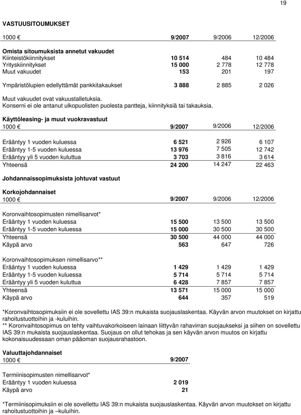 Käyttöleasing- ja muut vuokravastuut 1000 9 9 12 Erääntyy 1 vuoden kuluessa 6 521 2 926 6 107 Erääntyy 1-5 vuoden kuluessa 13 976 7 505 12 742 Erääntyy yli 5 vuoden kuluttua 3 703 3 816 3 614