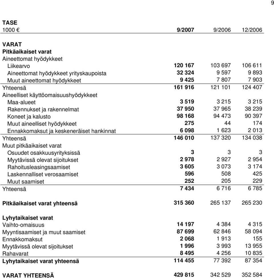 aineelliset hyödykkeet 275 44 174 Ennakkomaksut ja keskeneräiset hankinnat 6 098 1 623 2 013 Yhteensä 146 010 137 320 134 038 Muut pitkäaikaiset varat Osuudet osakkuusyrityksissä 3 3 3 Myytävissä