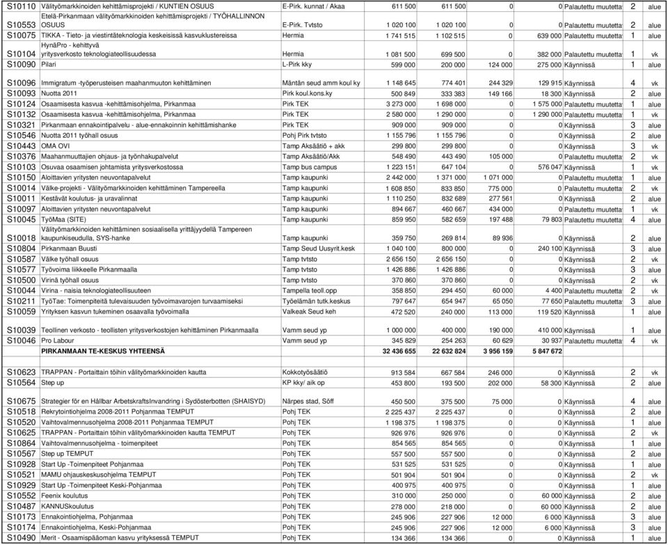 Tvtsto 1 020 100 1 020 100 0 0 Palautettu muutettav 2 alue S10075 TIKKA - Tieto- ja viestintäteknologia keskeisissä kasvuklustereissa Hermia 1 741 515 1 102 515 0 639 000 Palautettu muutettav 1 alue