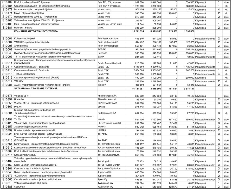 056 100 000 0 Käynnissä 2 vk S10170 Rekrytointiohjelma 2008-2011 Pohjanmaa Vaasa tvtsto 318 363 318 363 0 0 Käynnissä 2 alue S10168 Vaihtovalmennusohjelma 2008-2011 Pohjanmaa Vaasa tvtsto 309 797 309