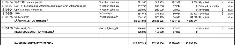 29 122 Käynnissä 3 alue S10375 SIFKO-center Yrkeshögskola ÅA 504 152 378 115 94 511 31 526 Käynnissä 3 alue LÄÄNINHALLITUS YHTEENSÄ 38 584 944 29 539 625 7 224 108 1 823 211 S10178 Ysien
