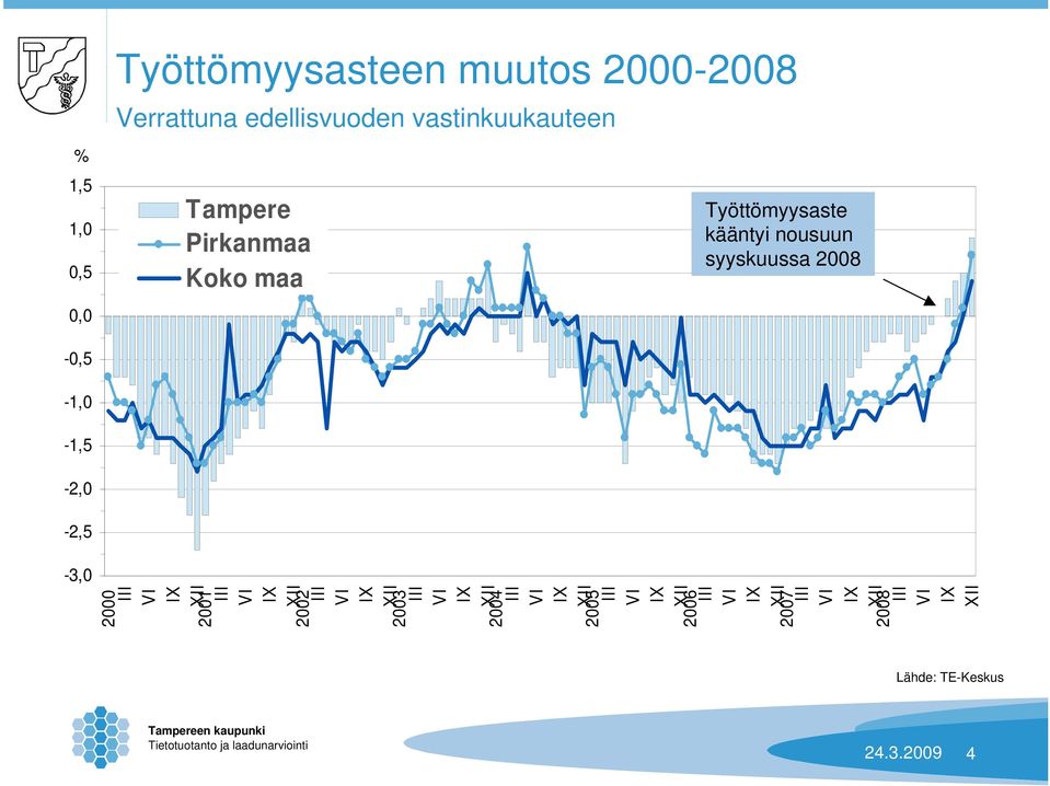 Työttömyysaste kääntyi nousuun syyskuussa