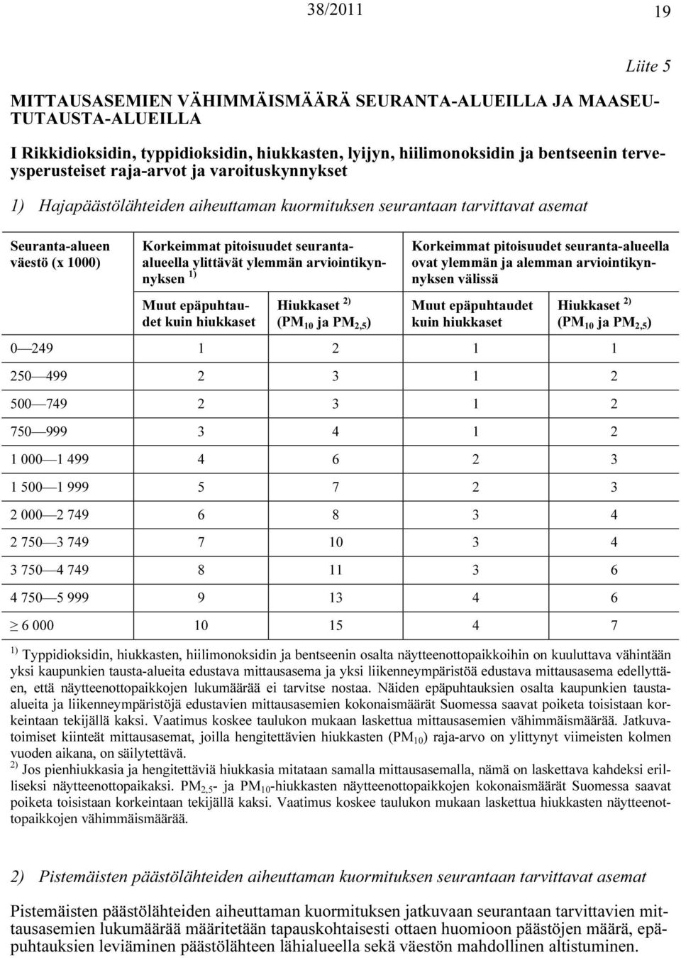 arviointikynnyksen 1) Muut epäpuhtaudet kuin hiukkaset Hiukkaset 2) (PM 10 ja PM 2,5 ) Korkeimmat pitoisuudet seuranta-alueella ovat ylemmän ja alemman arviointikynnyksen välissä Muut epäpuhtaudet