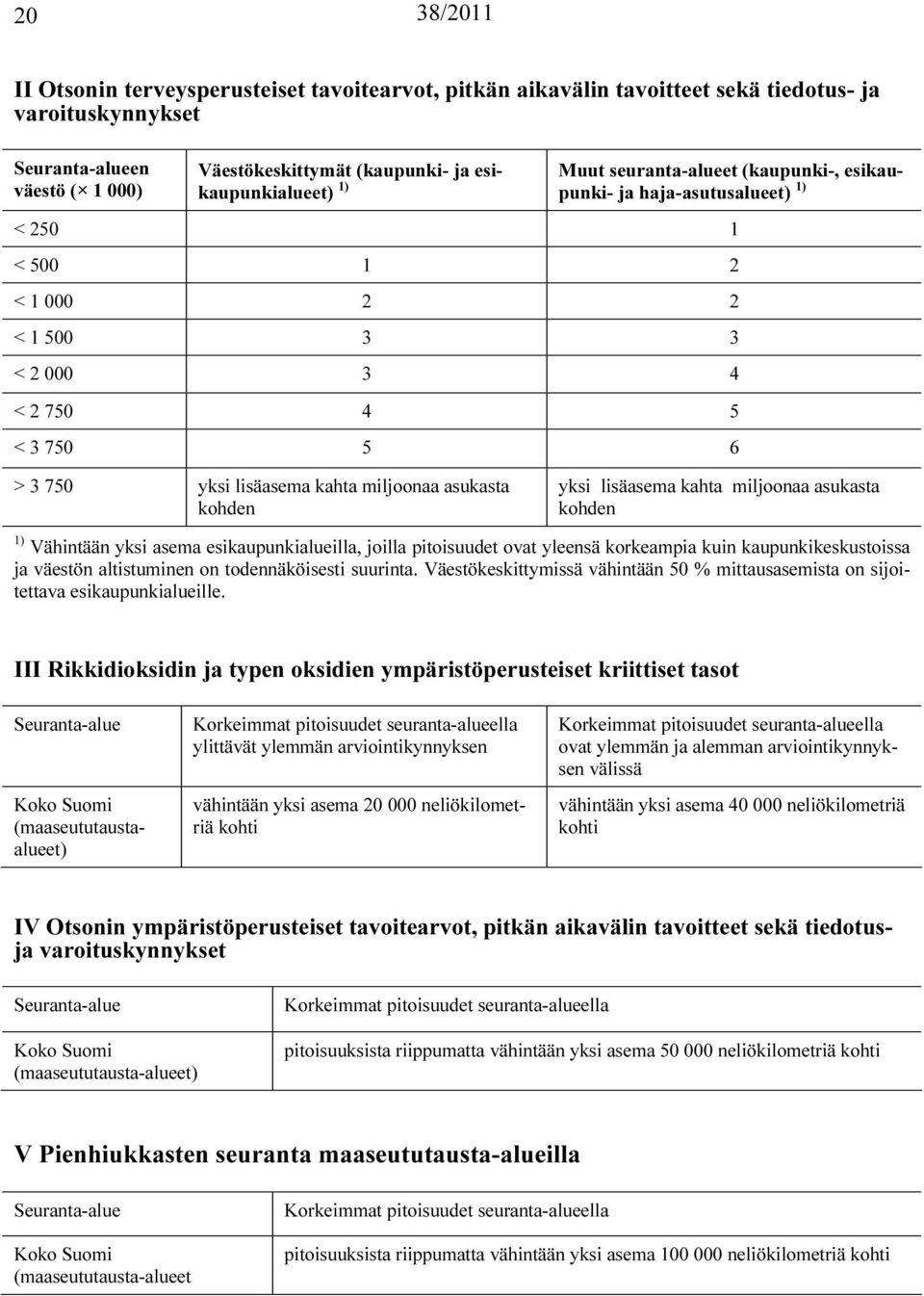 kohden yksi lisäasema kahta miljoonaa asukasta kohden 1) Vähintään yksi asema esikaupunkialueilla, joilla pitoisuudet ovat yleensä korkeampia kuin kaupunkikeskustoissa ja väestön altistuminen on