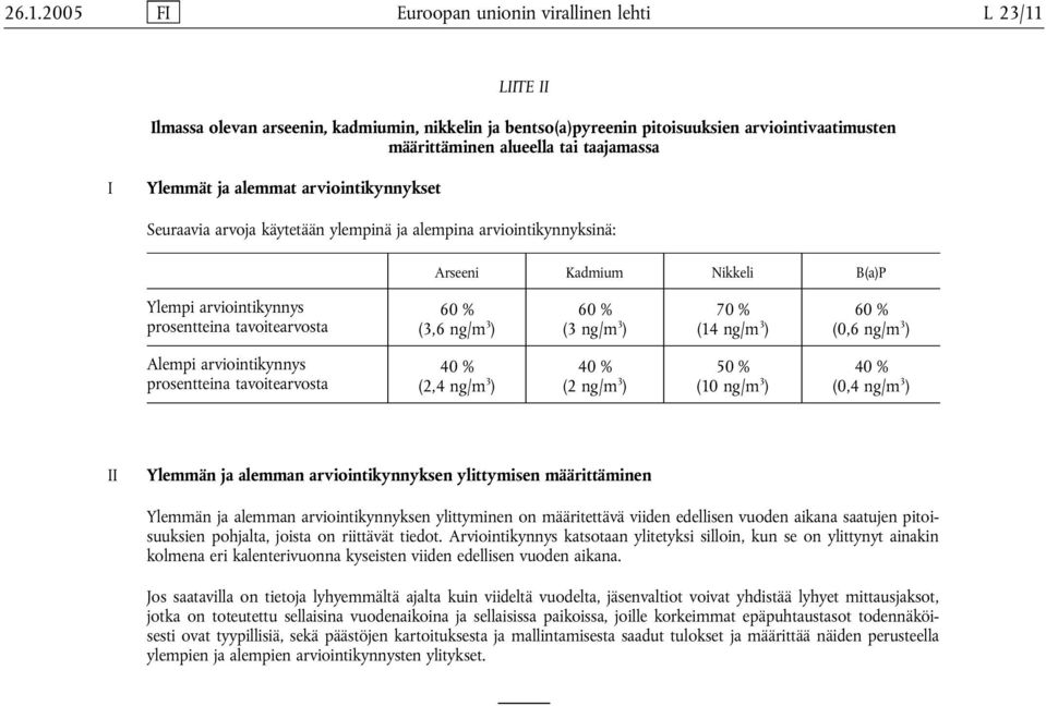 tavoitearvosta 60 % (3,6 ng/m 3 ) 60 % (3 ng/m 3 ) 70 % (14 ng/m 3 ) 60 % (0,6 ng/m 3 ) Alempi arviointikynnys prosentteina tavoitearvosta 40 % (2,4 ng/m 3 ) 40 % (2 ng/m 3 ) 50 % (10 ng/m 3 ) 40 %