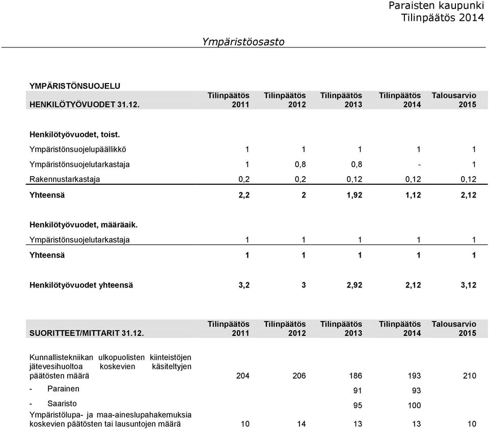 Ympäristönsuojelutarkastaja 1 1 1 1 1 Yhteensä 1 1 1 1 1 Henkilötyövuodet yhteensä 3,2 3 2,92 2,12 