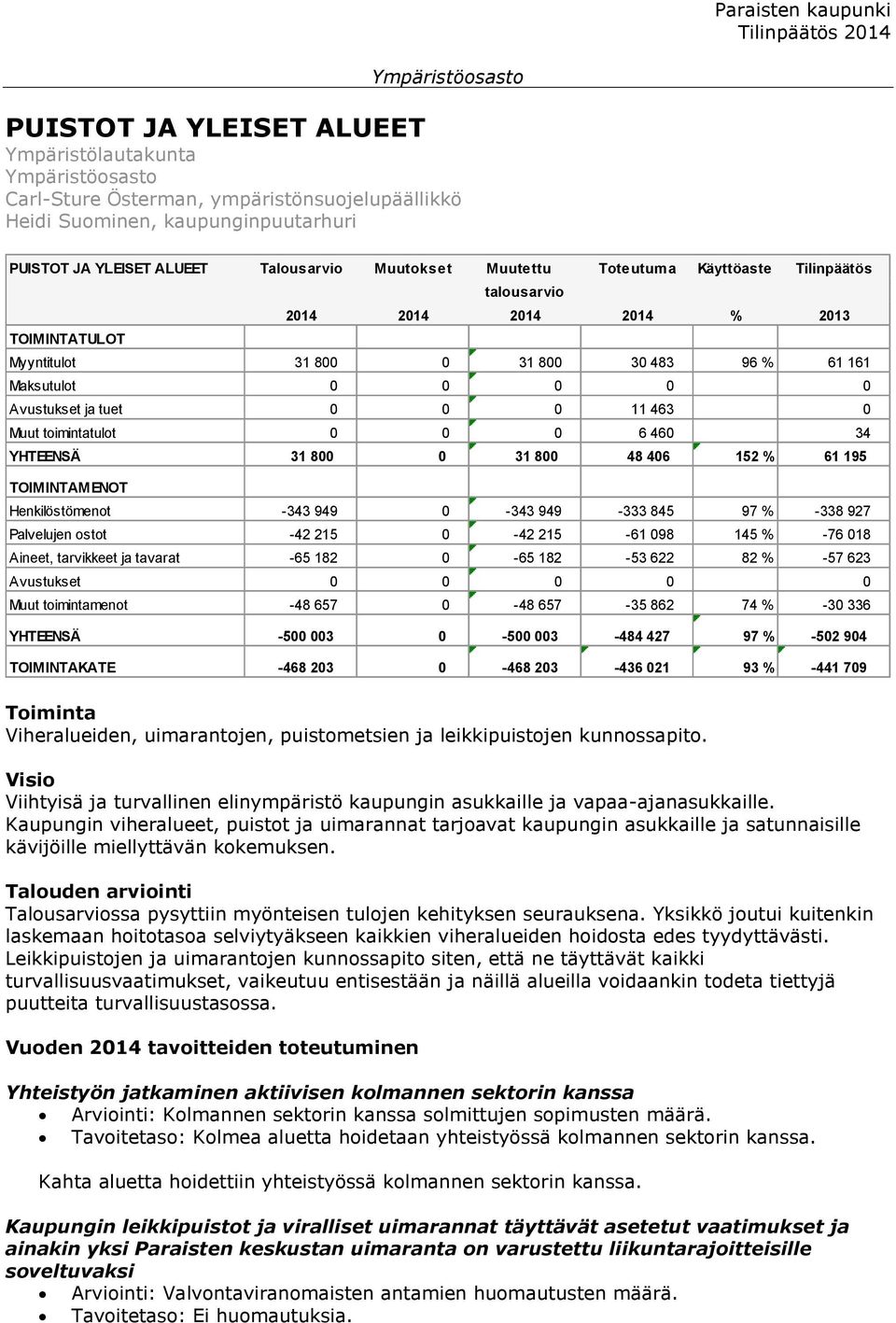 0 6 460 34 YHTEENSÄ 31 800 0 31 800 48 406 152 % 61 195 TOIMINTAMENOT Henkilöstömenot -343 949 0-343 949-333 845 97 % -338 927 Palvelujen ostot -42 215 0-42 215-61 098 145 % -76 018 Aineet,