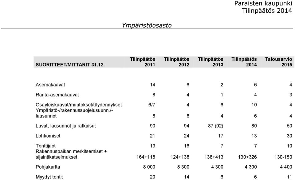 Osayleiskaavat/muutokset/täydennykset 6/7 4 6 10 4 Ympäristö-/rakennussuojelusuunn.