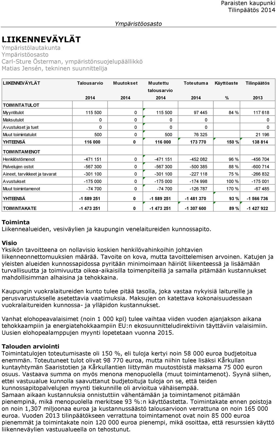 YHTEENSÄ 116 000 0 116 000 173 770 150 % 138 814 TOIMINTAMENOT Henkilöstömenot -471 151 0-471 151-452 082 96 % -456 704 Palvelujen ostot -567 300 0-567 300-500 385 88 % -600 714 Aineet, tarvikkeet ja