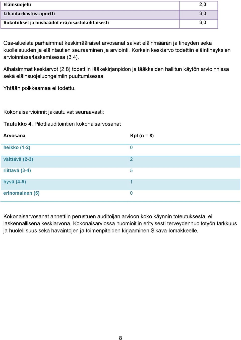 Alhaisimmat keskiarvt (2,8) tdettiin lääkekirjanpidn ja lääkkeiden hallitun käytön arviinnissa sekä eläinsujelungelmiin puuttumisessa. Yhtään pikkeamaa ei tdettu.