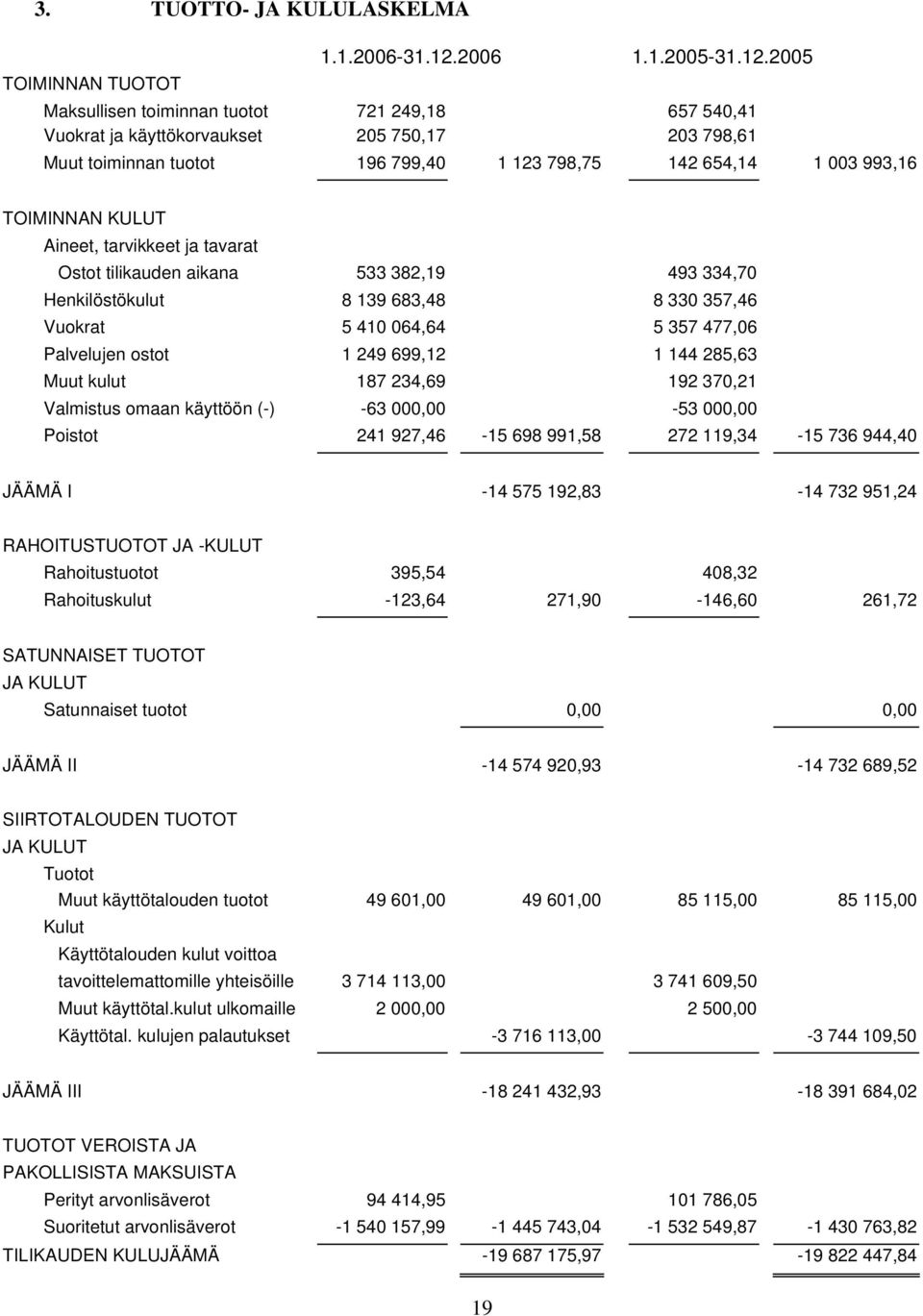 2005 Maksullisen toiminnan tuotot 721 249,18 657 540,41 Vuokrat ja käyttökorvaukset 205 750,17 203 798,61 Muut toiminnan tuotot 196 799,40 1 123 798,75 142 654,14 1 003 993,16 TOIMINNAN KULUT Aineet,