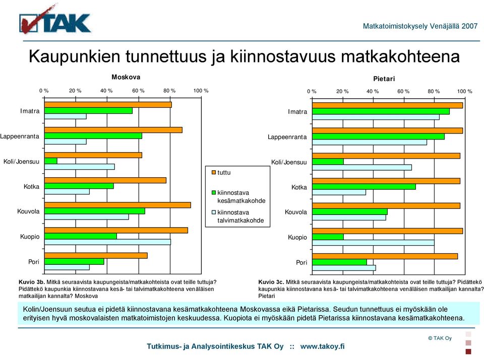 Mitkä seuraavista kaupungeista/matkakohteista ovat teille tuttuja? Pidättekö kaupunkia kiinnostavana kesä- tai talvimatkakohteena venäläisen matkailijan kannalta? Moskova Kuvio 3c.