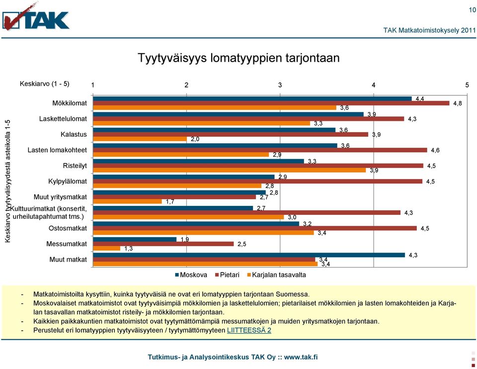 ) Ostosmatkat Messumatkat Muut matkat 1,3 1,7 2,0 1,9 2,5 2,9 2,9 2,8 2,8 2,7 2,7 3,0 3,3 3,3 3,2 3,4 3,4 3,4 3,6 3,6 3,6 3,9 3,9 3,9 4,4 4,3 4,6 4,5 4,5 4,3 4,5 4,3 4,8 Moskova Pietari Karjalan