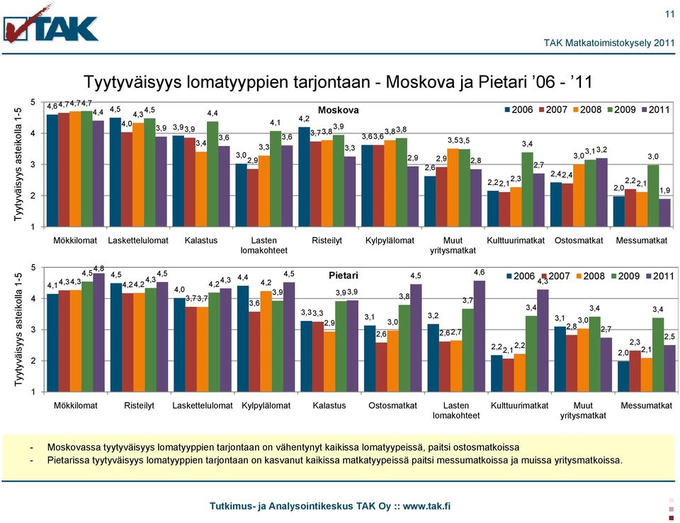 3,3 3,5 3,5 2,9 2,9 2,8 2,6 Risteilyt Kylpylälomat Muut yritysmatkat 4,4 4,5 4,5 4,6 4,2 3,9 3,9 3,9 3,8 3,6 3,7 3,3 3,3 3,1 3,2 2,9 3,0 2,6 2,62,7 Mökkilomat Risteilyt Laskettelulomat Kylpylälomat