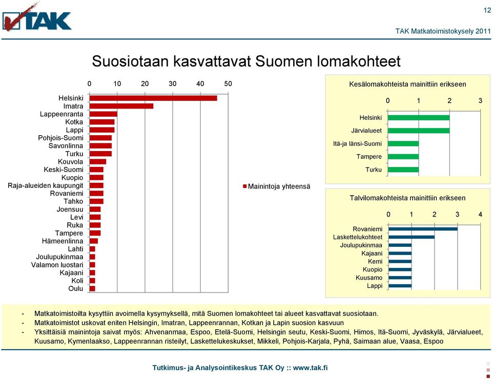 Tampere Turku Rovaniemi Laskettelukohteet Joulupukinmaa Kajaani Kemi Kuopio Kuusamo Lappi 0 1 2 3 Talvilomakohteista mainittiin erikseen 0 1 2 3 4 - Matkatoimistoilta kysyttiin avoimella