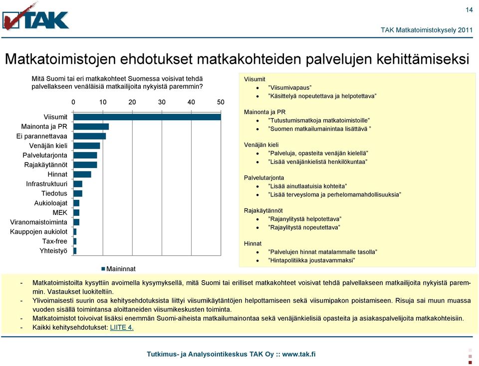 30 40 50 Maininnat Viisumit Viisumivapaus Käsittelyä nopeutettava ja helpotettava Mainonta ja PR Tutustumismatkoja matkatoimistoille Suomen matkailumainintaa lisättävä Venäjän kieli Palveluja,