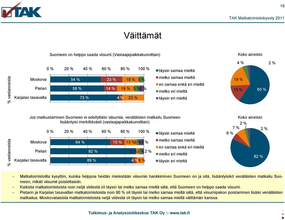 edellyttäisi viisumia, venäläisten matkailu Suomeen lisääntyisi merkittävästi (vastaajapaikkakunnittain) Moskova Pietari Karjalan tasavalta 0 % 20 % 40 % 60 % 80 % 100 % 64 % 92 % 15 % 13 % 3 % 5 % 3