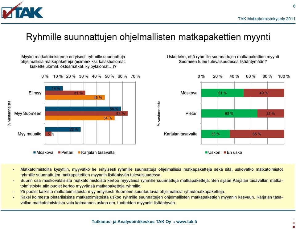 0 % 20 % 40 % 60 % 80 % 100 % Ei myy 14 % 31 % 46 % Moskova 51 % 49 % % vastanneista Myy Suomeen 59 % 64 % 54 % % vastanneista Pietari 68 % 32 % Myy muualle 5 % 28 % Karjalan tasavalta 35 % 65 %