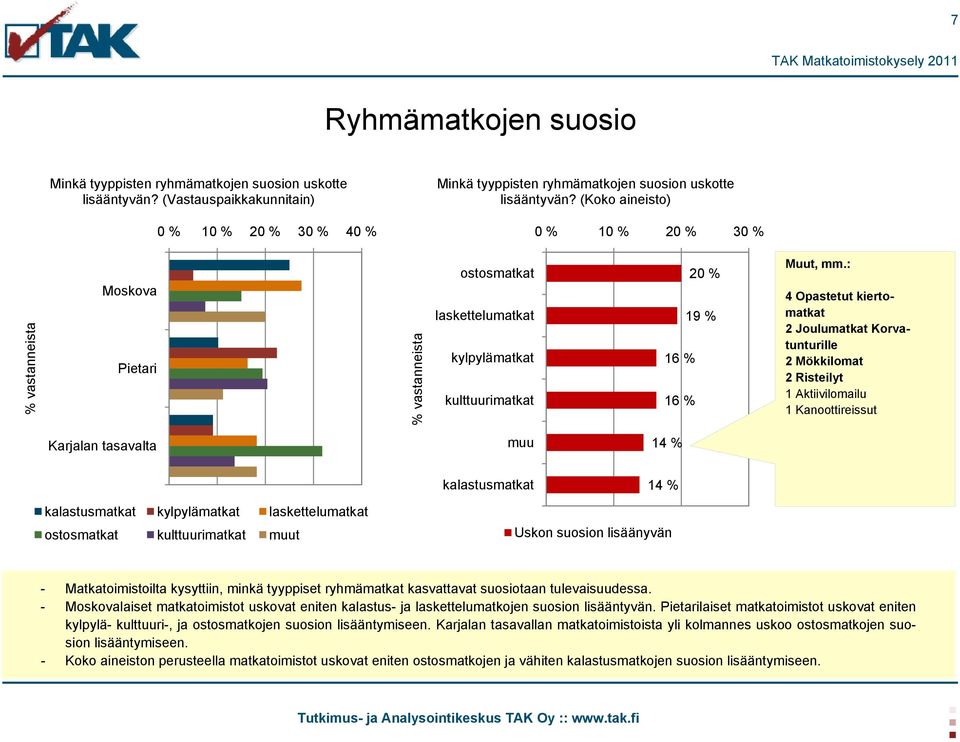 : 4 Opastetut kiertomatkat 2 Joulumatkat Korvatunturille 2 Mökkilomat 2 Risteilyt 1 Aktiivilomailu 1 Kanoottireissut Karjalan tasavalta muu 14 % kalastusmatkat kylpylämatkat laskettelumatkat