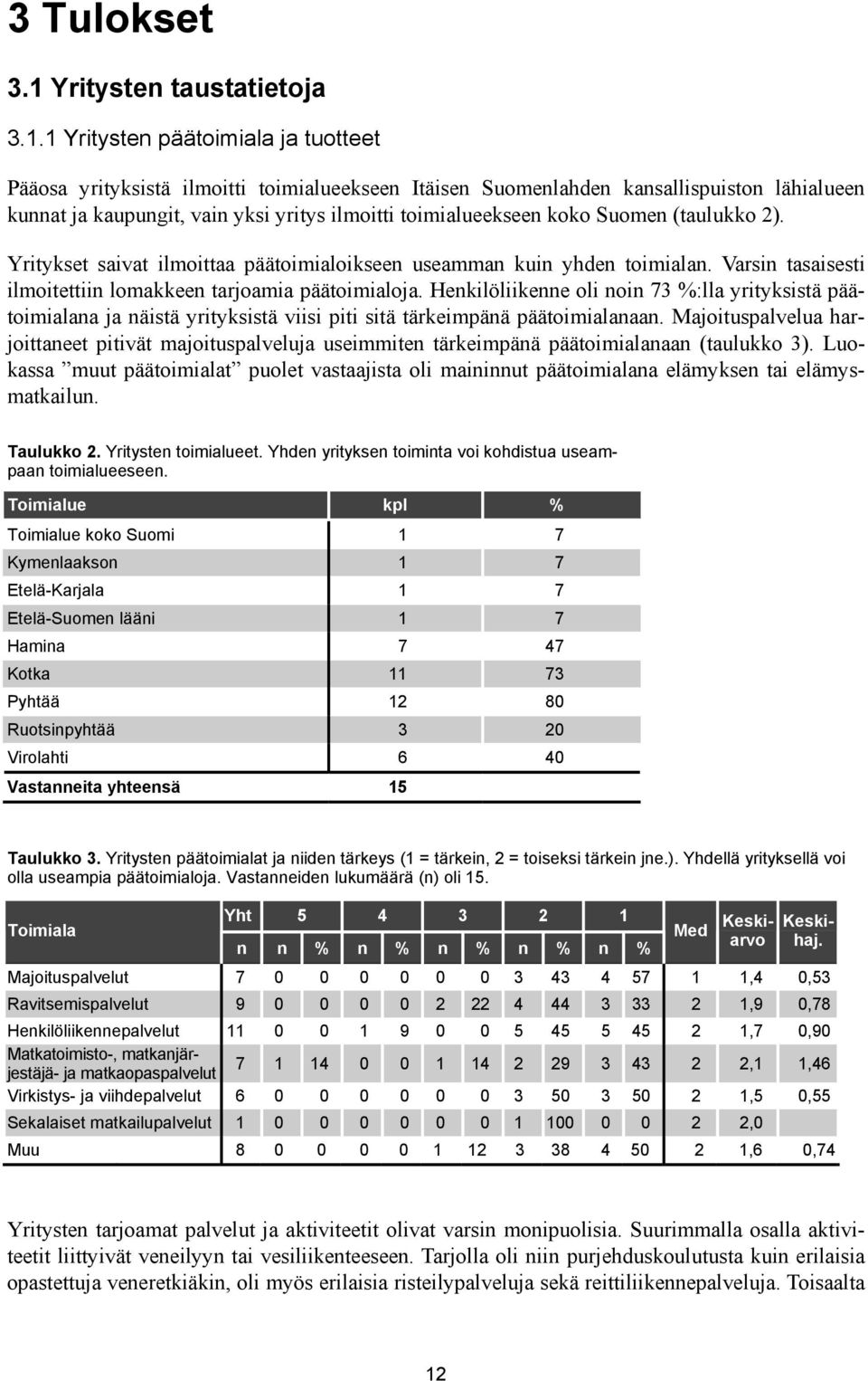 1 Yritysten päätoimiala ja tuotteet Pääosa yrityksistä ilmoitti toimialueekseen Itäisen Suomenlahden kansallispuiston lähialueen kunnat ja kaupungit, vain yksi yritys ilmoitti toimialueekseen koko