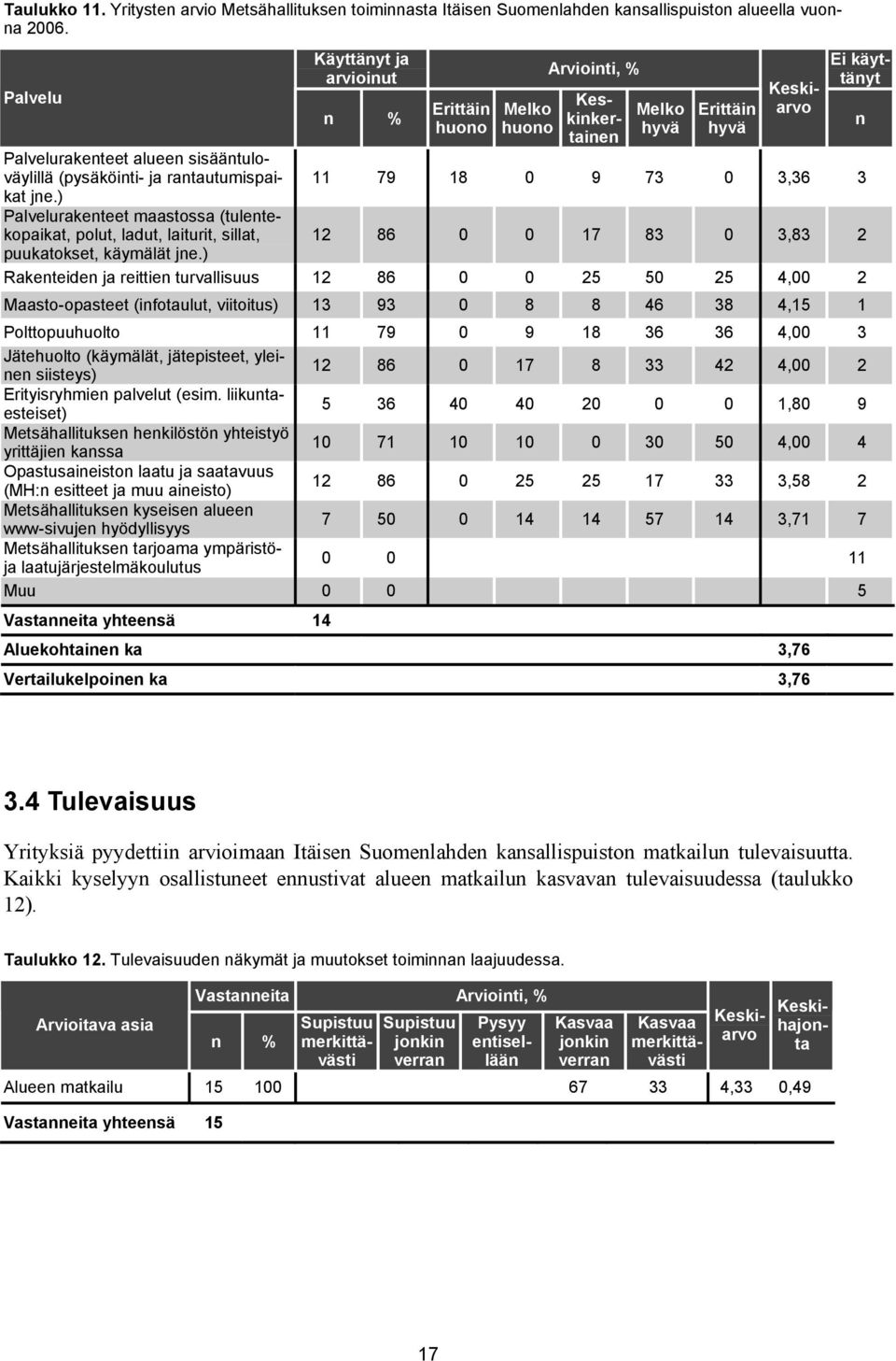 rantautumispaikat 11 79 18 0 9 73 0 3,36 3 jne.) Palvelurakenteet maastossa (tulentekopaikat, polut, ladut, laiturit, sillat, 12 86 0 0 17 83 0 3,83 2 puukatokset, käymälät jne.