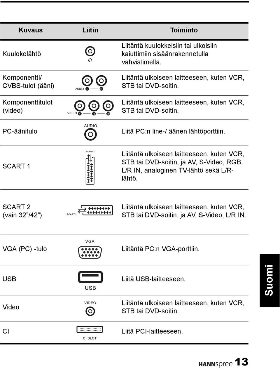 SCART 1 Liitäntä ulkoiseen laitteeseen, kuten VCR, STB tai DVD-soitin, ja AV, S-Video, RGB, L/R IN, analoginen TV-lähtö sekä L/Rlähtö.