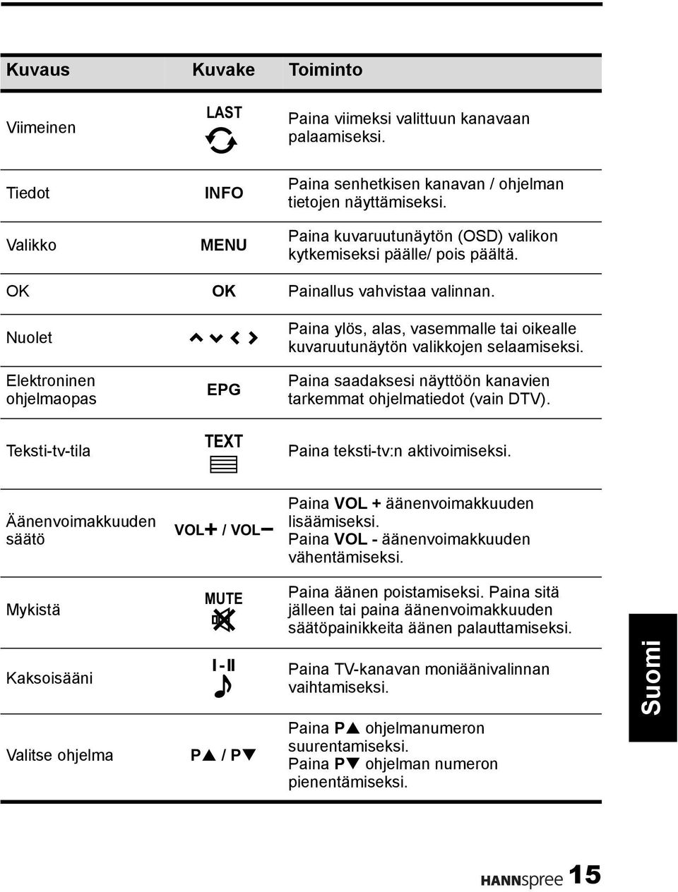 Elektroninen ohjelmaopas EPG Paina saadaksesi näyttöön kanavien tarkemmat ohjelmatiedot (vain DTV). Teksti-tv-tila TEXT Paina teksti-tv:n aktivoimiseksi.