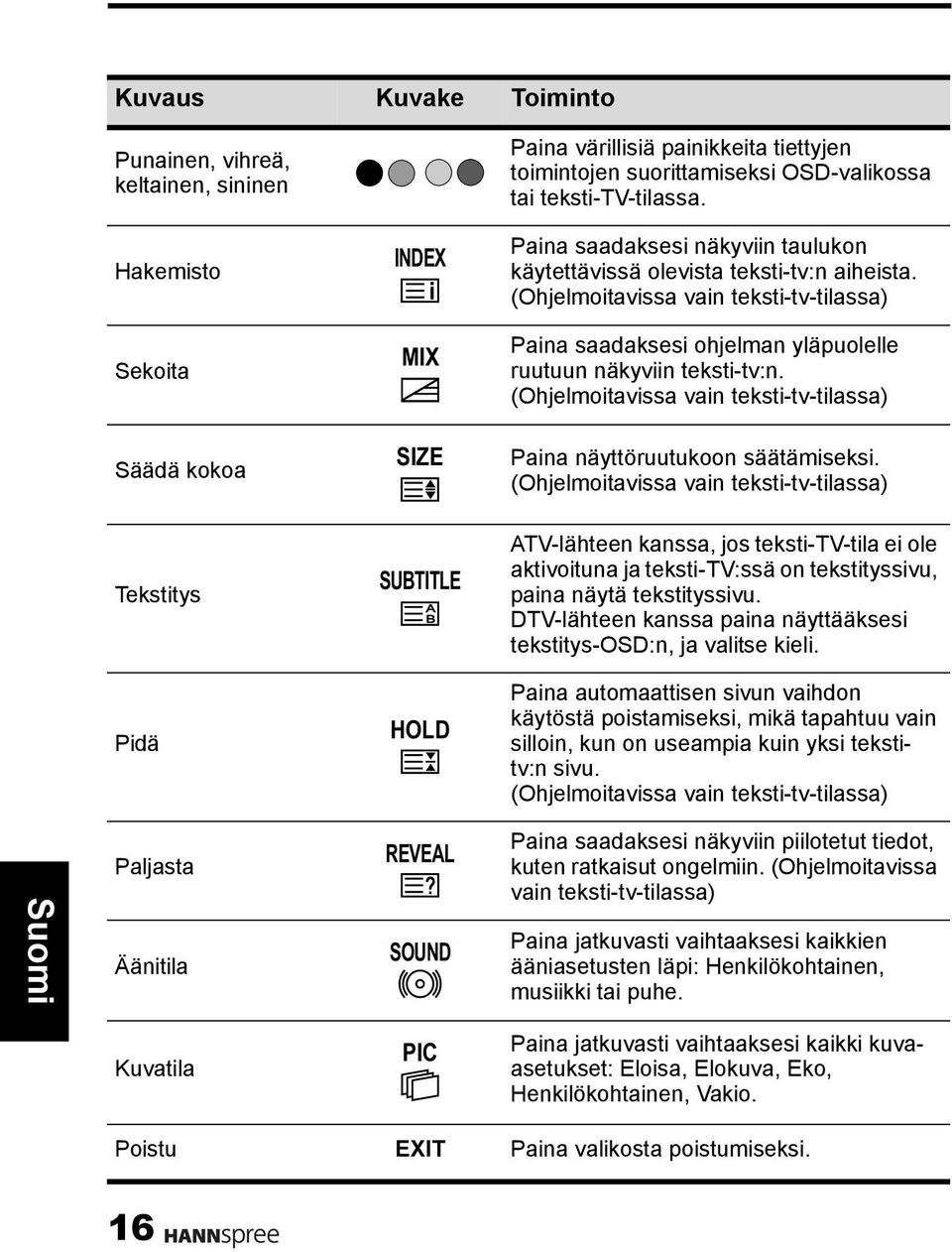 (Ohjelmoitavissa vain teksti-tv-tilassa) Sekoita MIX Paina saadaksesi ohjelman yläpuolelle ruutuun näkyviin teksti-tv:n.